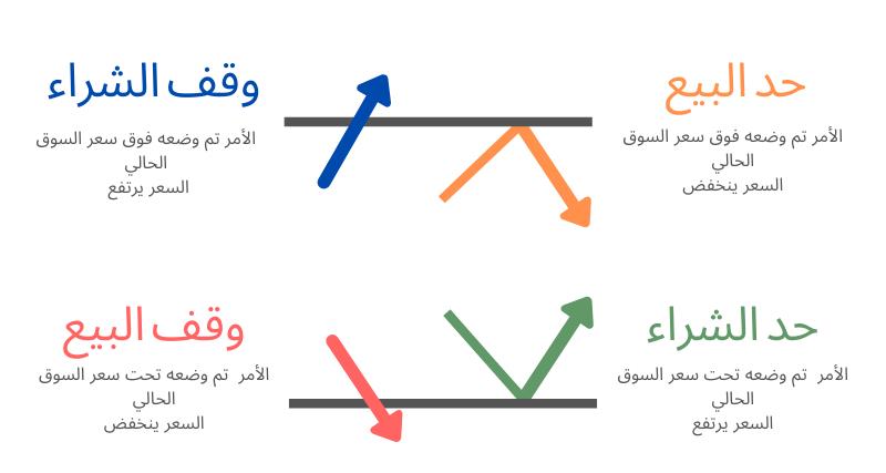 أنواع أوامر التداول المتوفرة في الفوركس