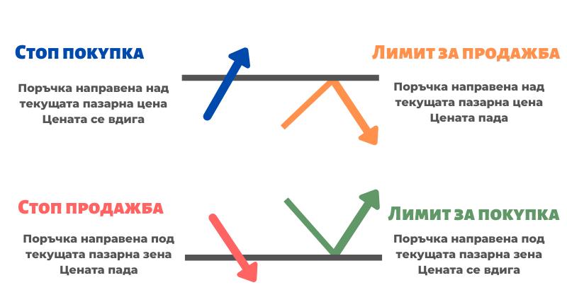 Типове поръчки за тъговия във Форекс