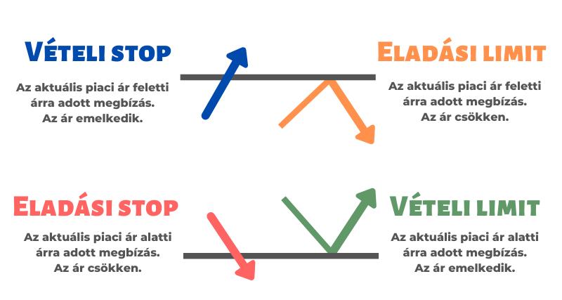 Forexkereskedési megbízástípusok