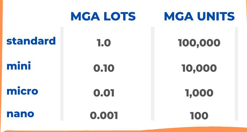 Ano ang mga Lot (laki ng pakikipagpalit)