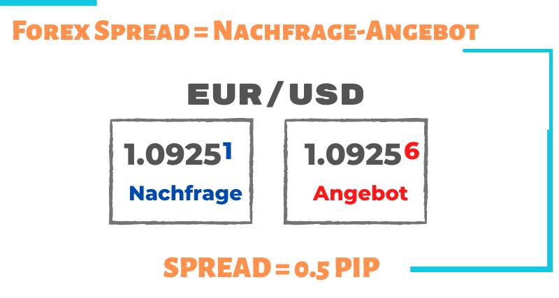 Was ist der Spread (Transaktionskosten)