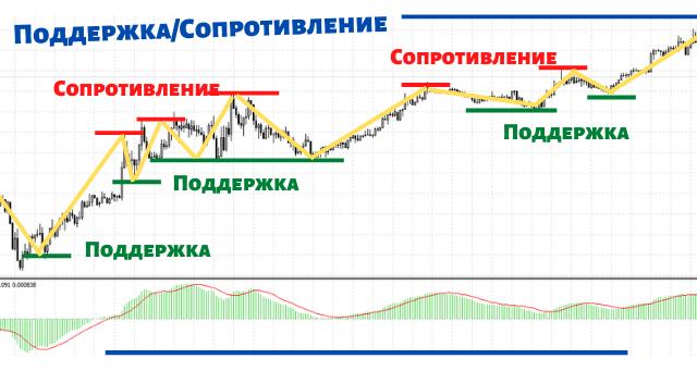 Поддержка и сопротивление