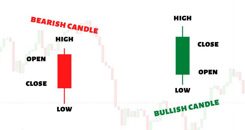 What is a candlestick bar in forex