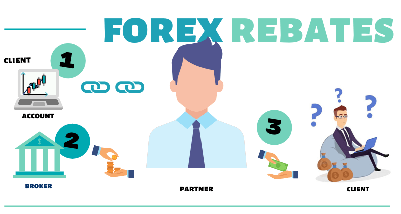 How forex rebates programs work
