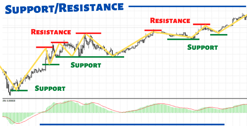 What is Support and Resistance in Forex