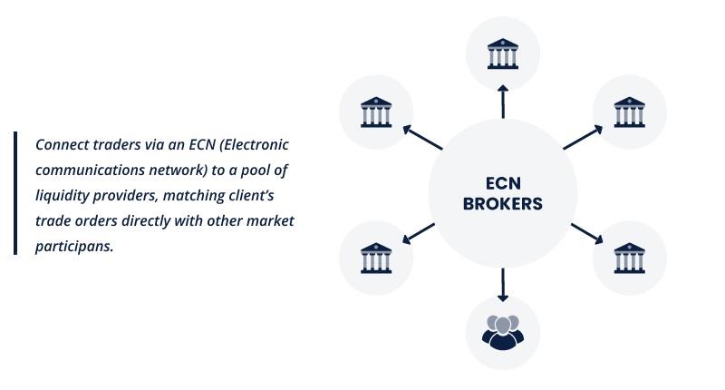 ECN Brokers