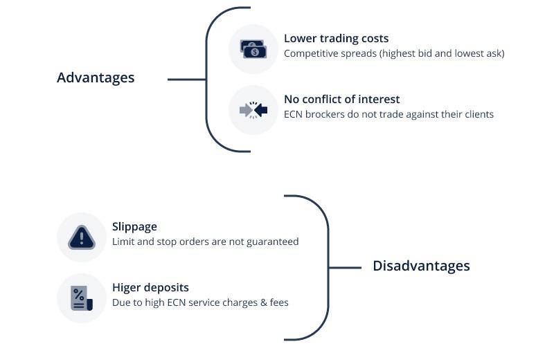 Advantages and Disadvantages of ECN Brokers