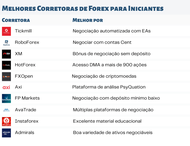 Melhores Corretoras de Forex para Iniciantes