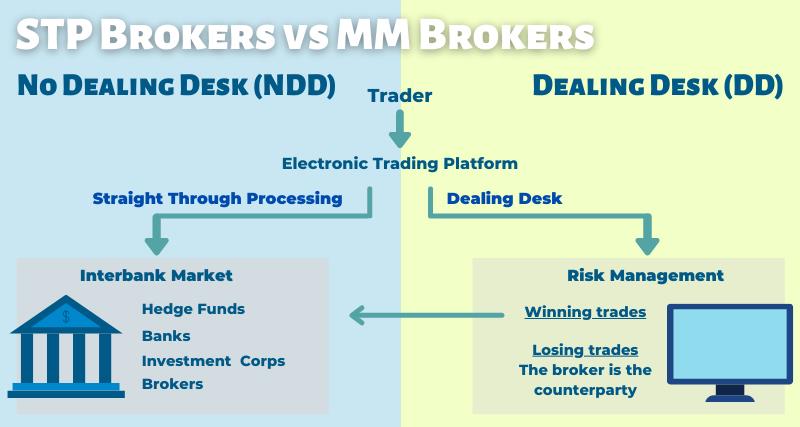 DMA STP Forex Brokers vs MM Brokers